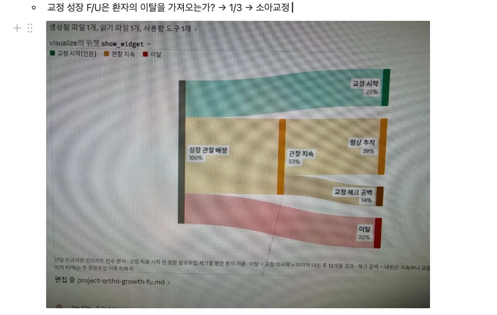 교정 성장 팔로우업 전수 분석 — 관찰 지속 53% · 이탈 22%