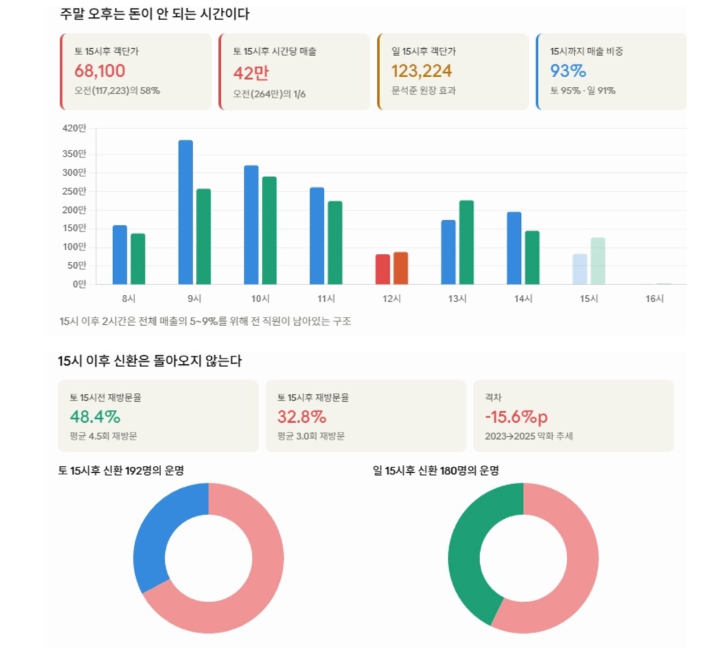 주말 오후 시간대별 매출·재방문 분석 — 15시 이후 신환은 돌아오지 않는다