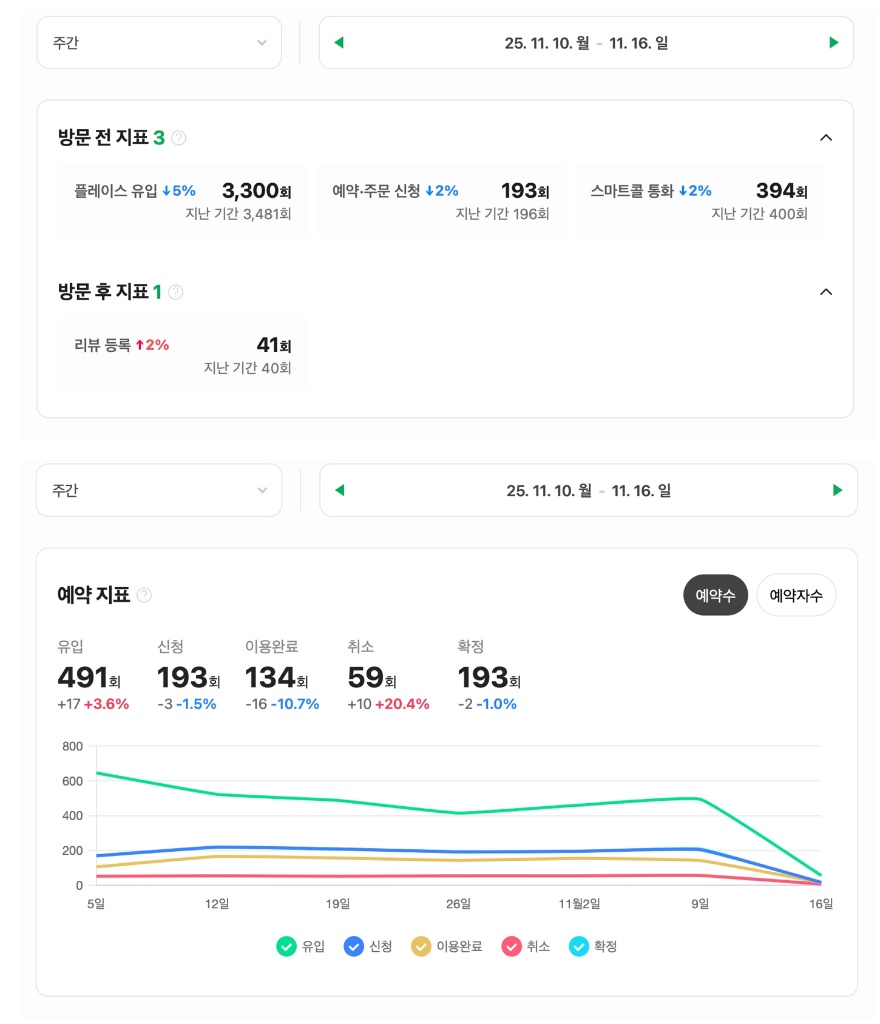 네이버 플레이스 주간 지표 — 유입·예약·스마트콜·리뷰 전 구간