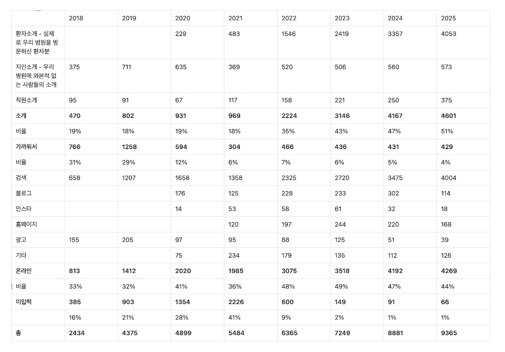 비디치과 8년치 내원경로 원본 — 소개 19%에서 51%로