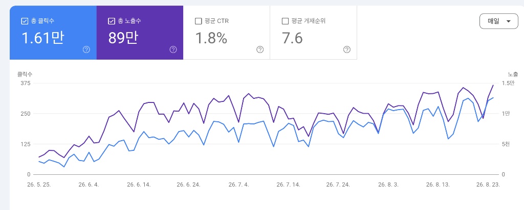 비디치과 구글 서치콘솔 — 3개월 노출 89만 · 클릭 1.61만, 광고비 0원