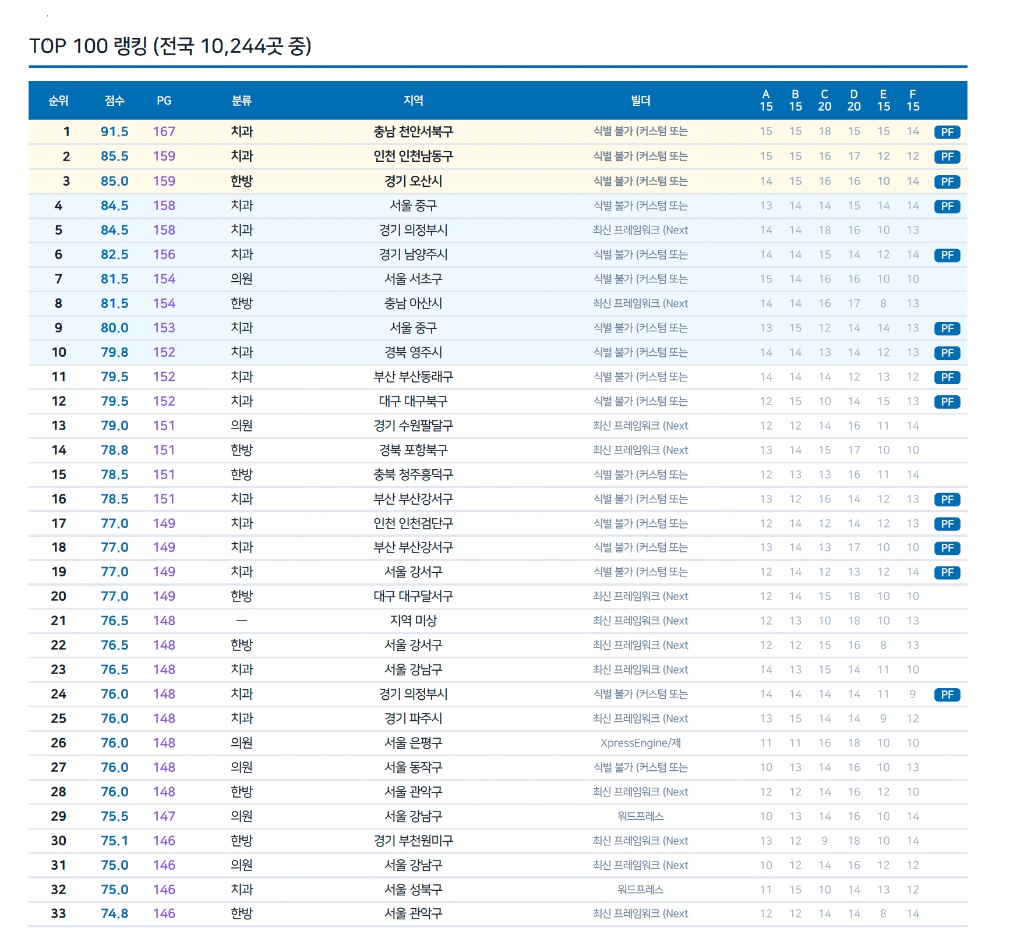 전국 10,244곳 병원 홈페이지 AEO 랭킹 TOP 100