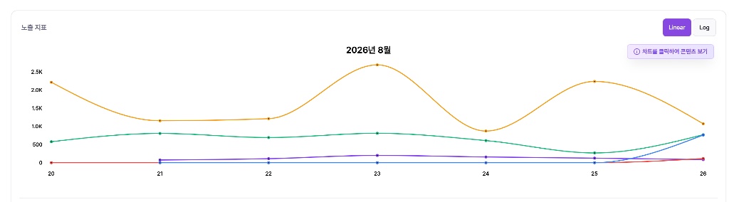 노출 지표 — 발행이 쌓이면 노출이 굴러간다