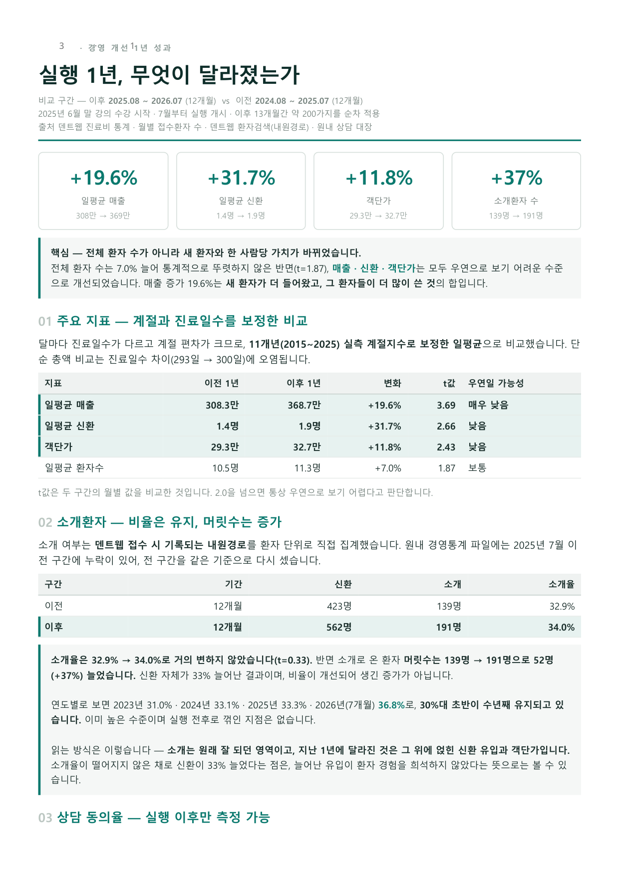 3기 어느 치과 · 1년 성과보고서 1페이지